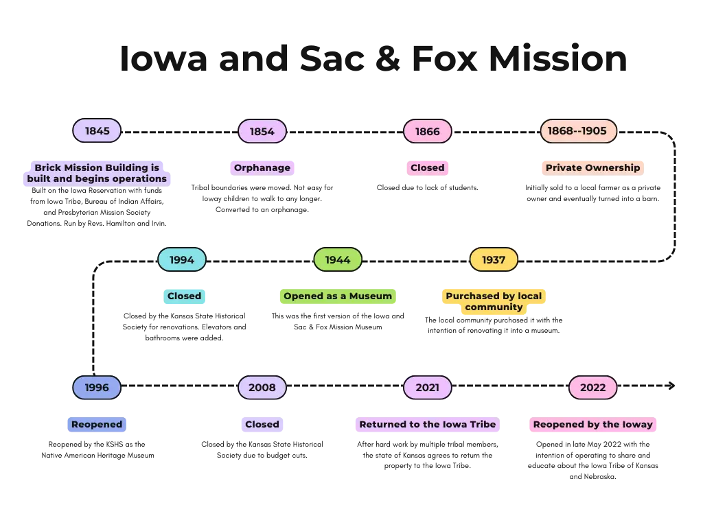 Timeline graphic of the Iowa and Sac & Fox Mission's history from 1845 to 2022, detailing key events such as its founding, transitions to private ownership, museum openings, and eventual return to the Iowa Tribe.